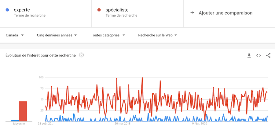 Google Trends experte versus spécialiste