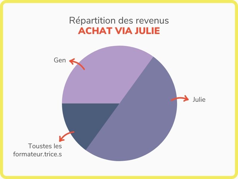 Pie chart de la répartition des revenus lors d'un achat via Julie